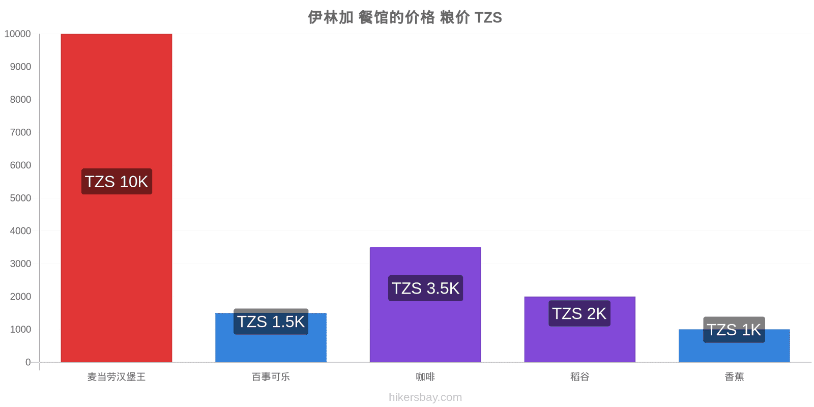 伊林加 价格变动 hikersbay.com