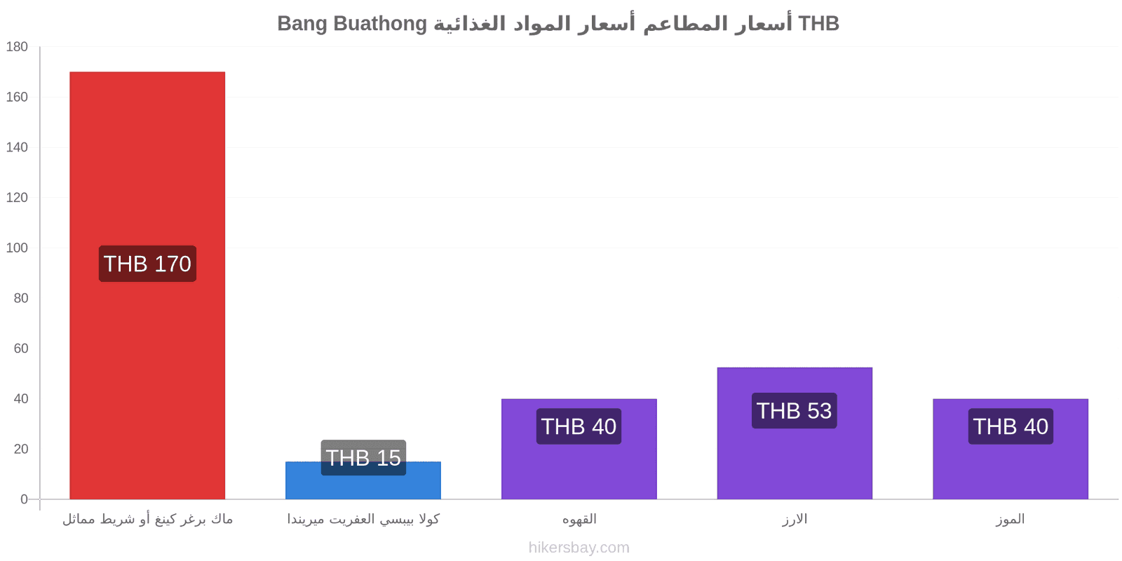 Bang Buathong تغييرات الأسعار hikersbay.com