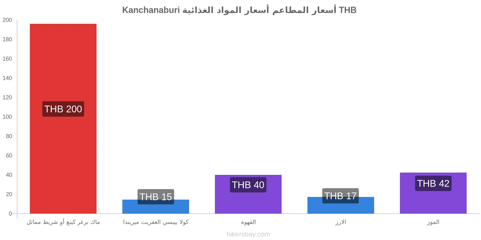 Kanchanaburi تغييرات الأسعار hikersbay.com