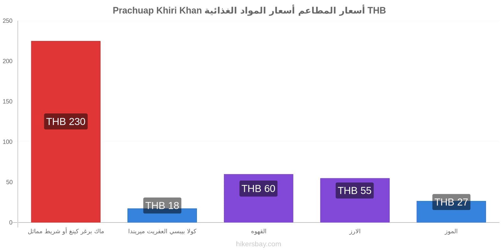 Prachuap Khiri Khan تغييرات الأسعار hikersbay.com