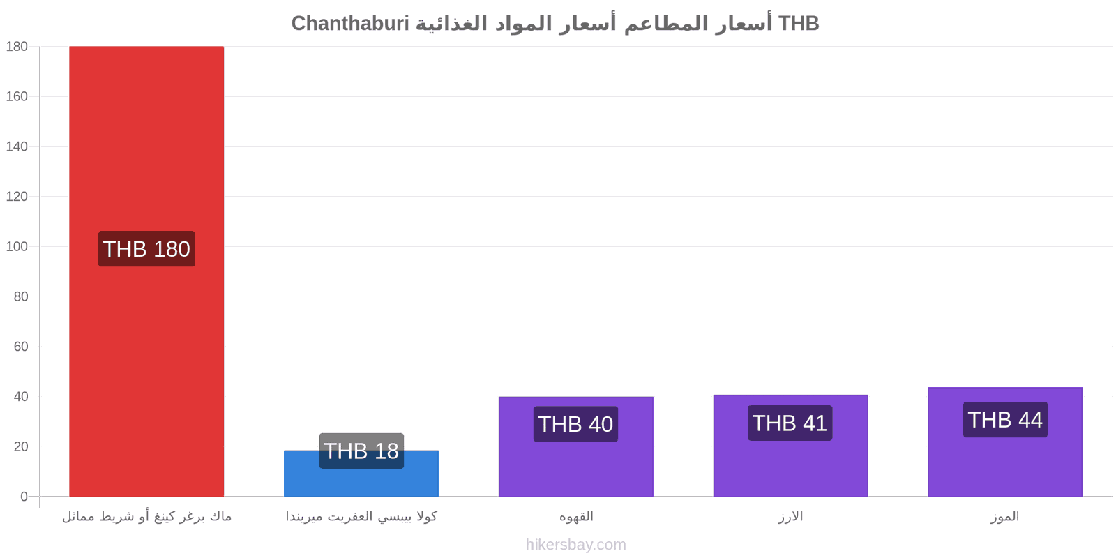 Chanthaburi تغييرات الأسعار hikersbay.com