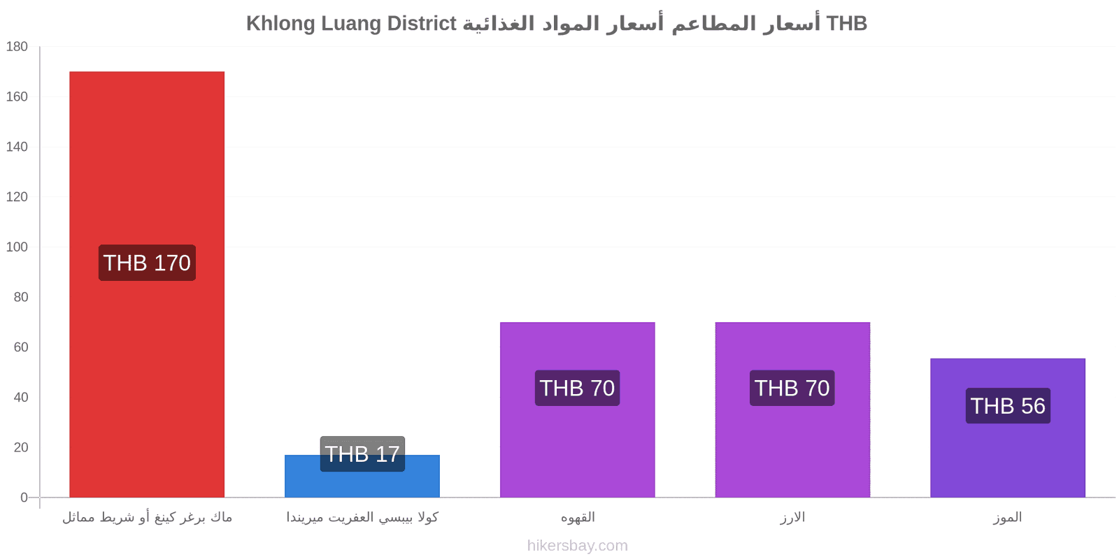 Khlong Luang District تغييرات الأسعار hikersbay.com