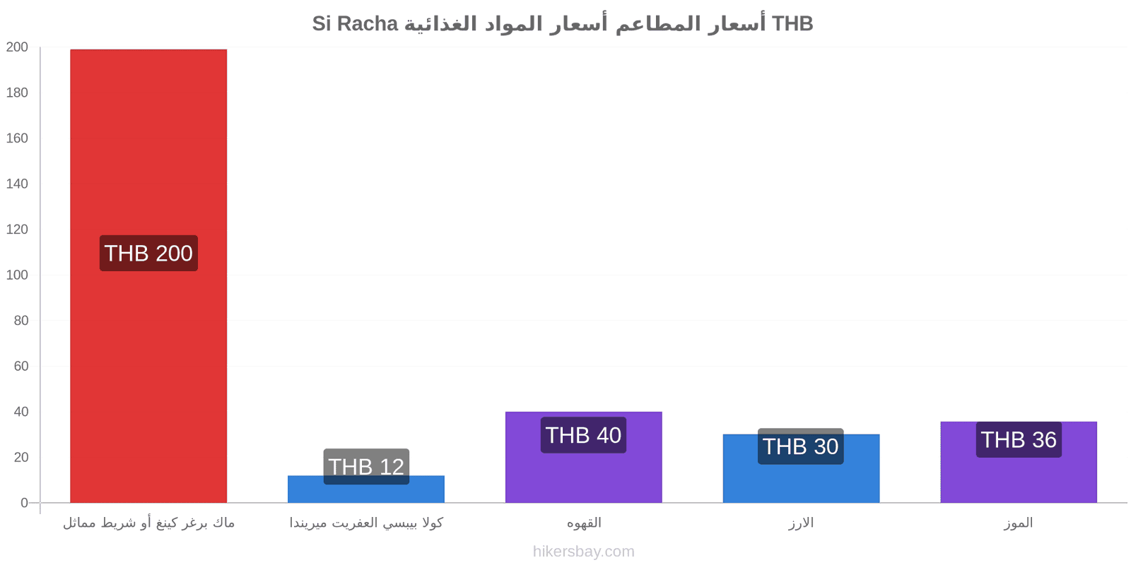 Si Racha تغييرات الأسعار hikersbay.com