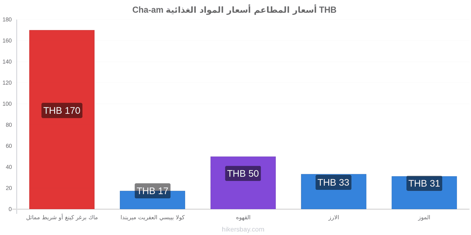 Cha-am تغييرات الأسعار hikersbay.com