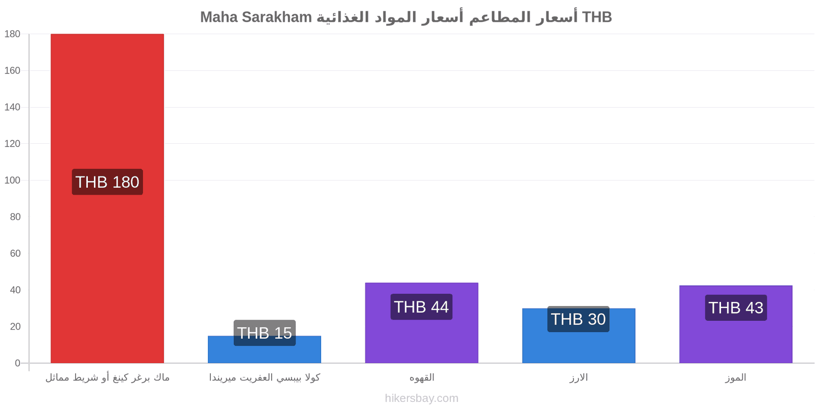 Maha Sarakham تغييرات الأسعار hikersbay.com