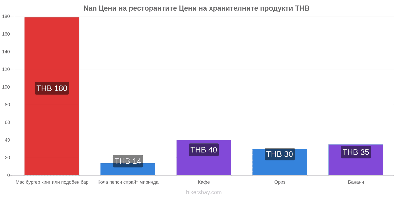 Nan промени в цените hikersbay.com