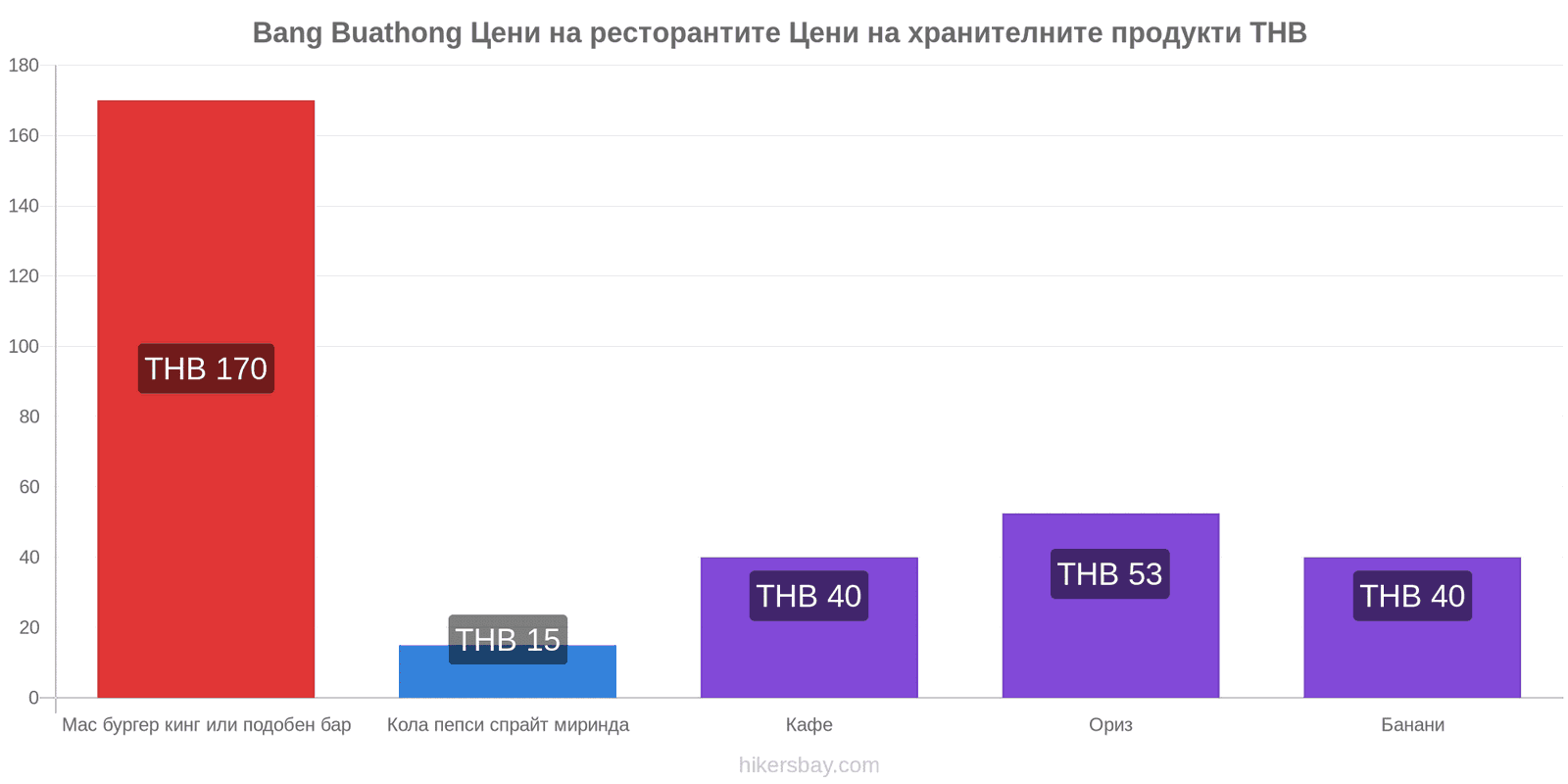 Bang Buathong промени в цените hikersbay.com