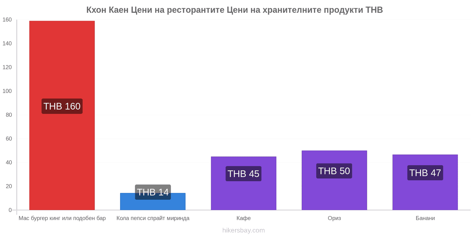 Кхон Каен промени в цените hikersbay.com