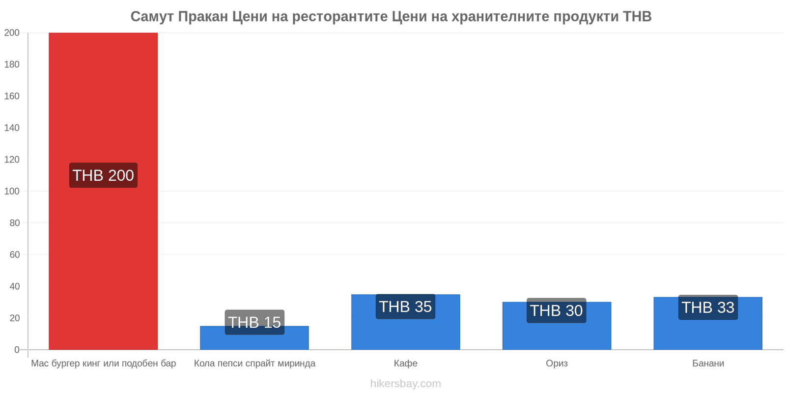 Самут Пракан промени в цените hikersbay.com