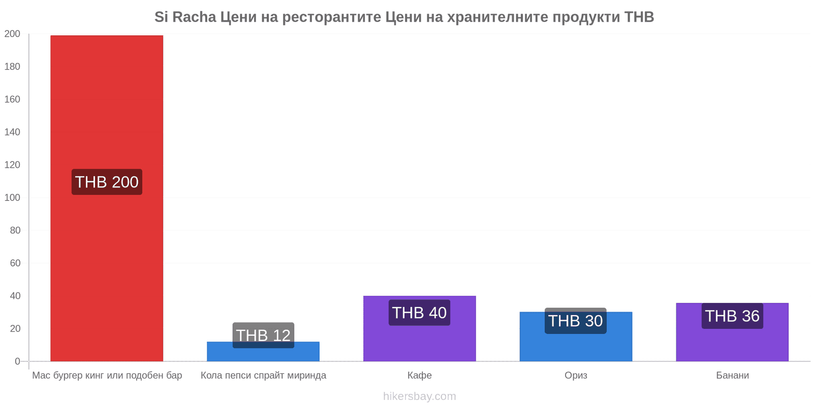 Si Racha промени в цените hikersbay.com