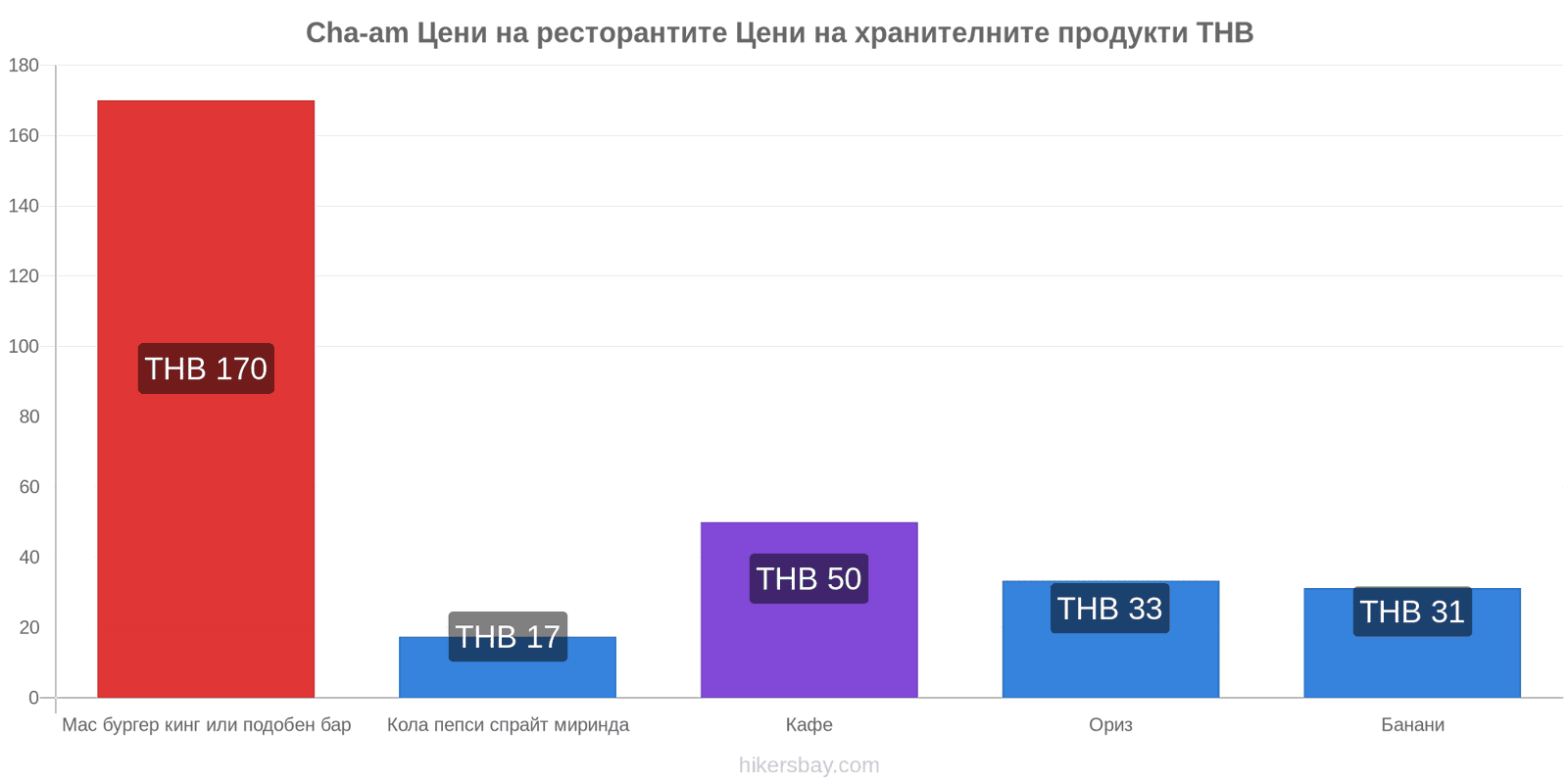 Cha-am промени в цените hikersbay.com