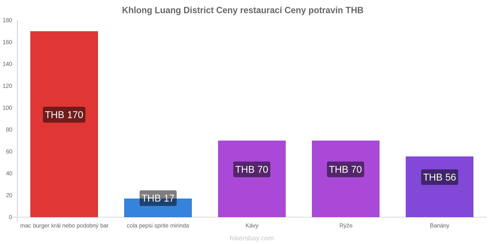 Khlong Luang District změny cen hikersbay.com