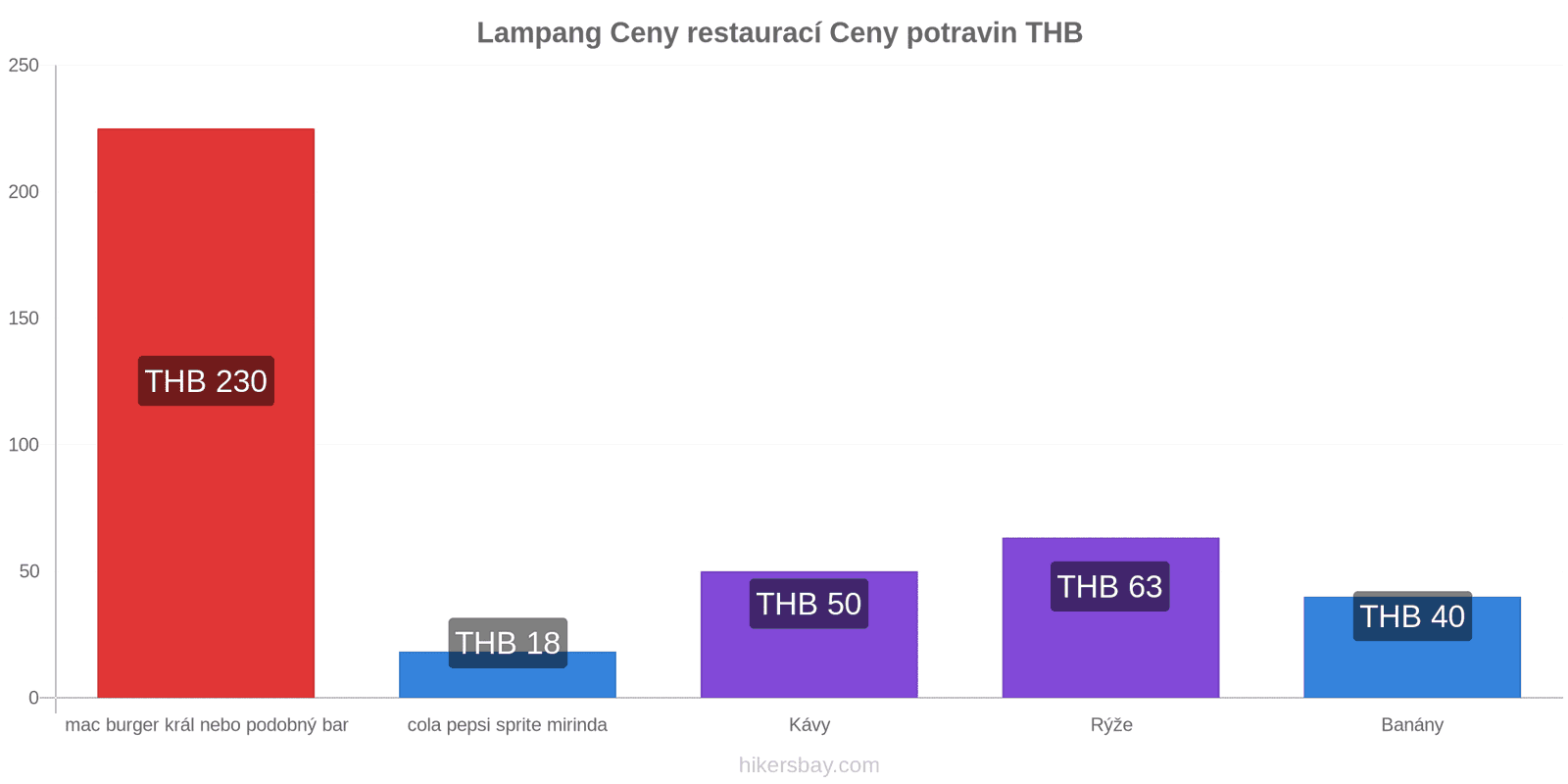 Lampang změny cen hikersbay.com