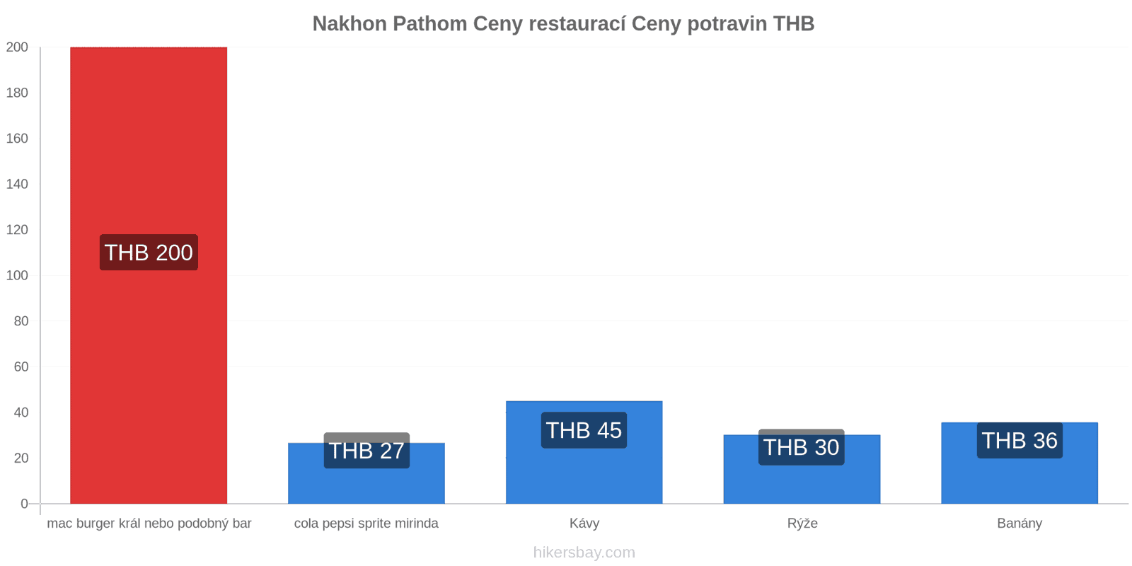 Nakhon Pathom změny cen hikersbay.com