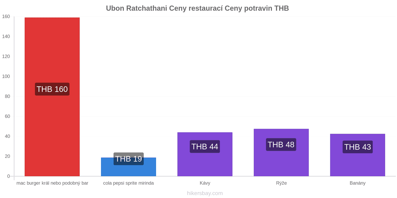 Ubon Ratchathani změny cen hikersbay.com