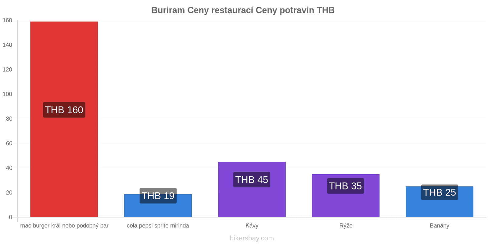 Buriram změny cen hikersbay.com