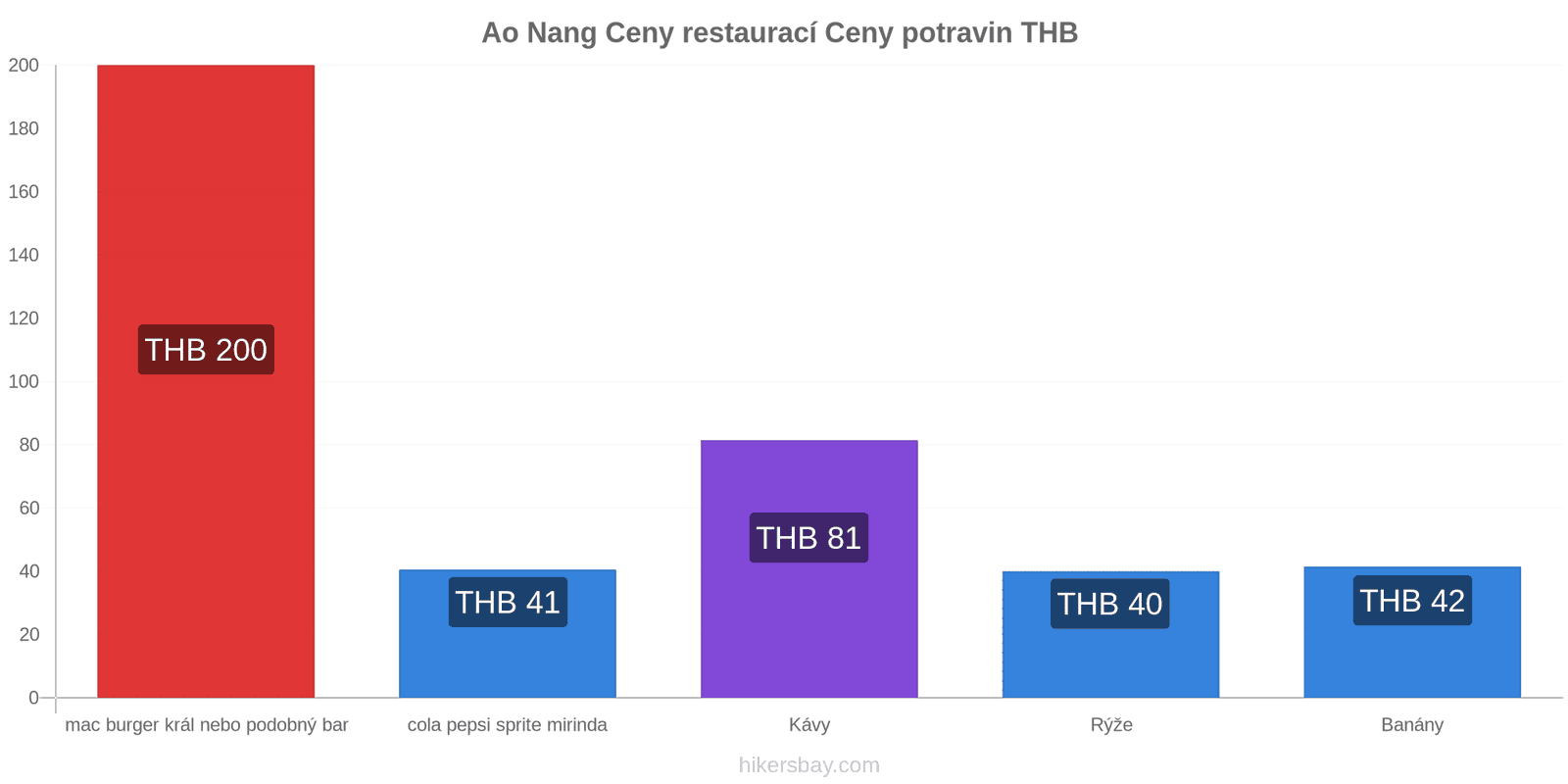 Ao Nang změny cen hikersbay.com