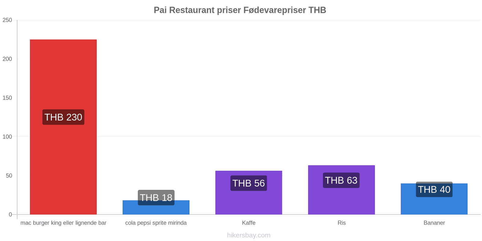 Pai prisændringer hikersbay.com