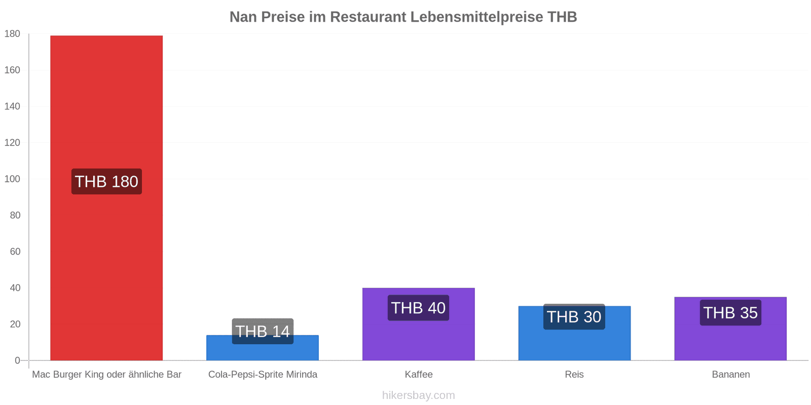 Nan Preisänderungen hikersbay.com