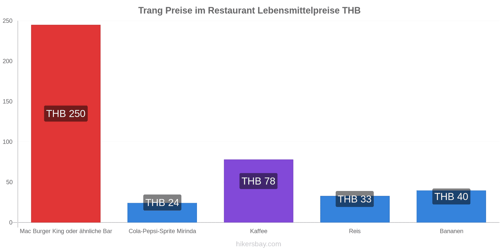 Trang Preisänderungen hikersbay.com