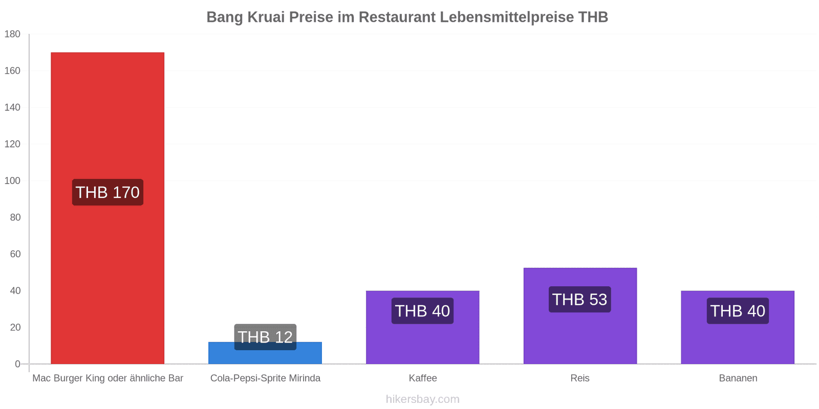 Bang Kruai Preisänderungen hikersbay.com