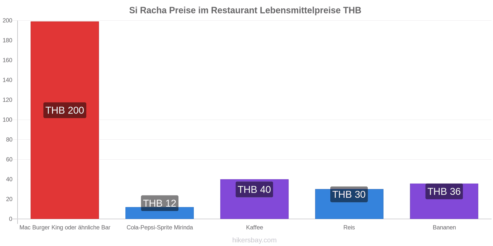 Si Racha Preisänderungen hikersbay.com