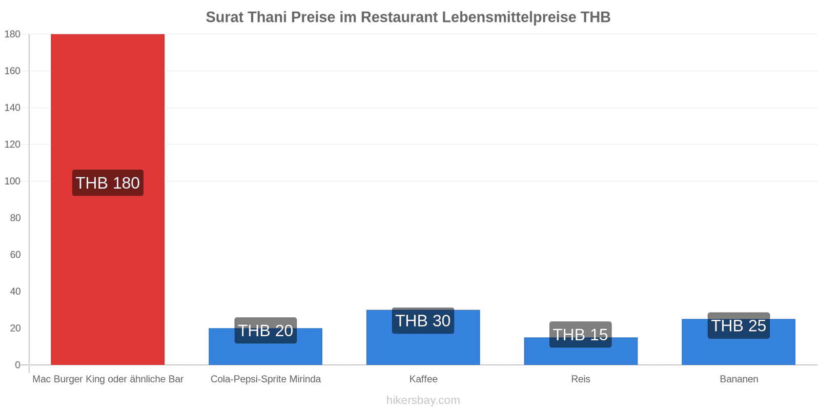 Surat Thani Preisänderungen hikersbay.com