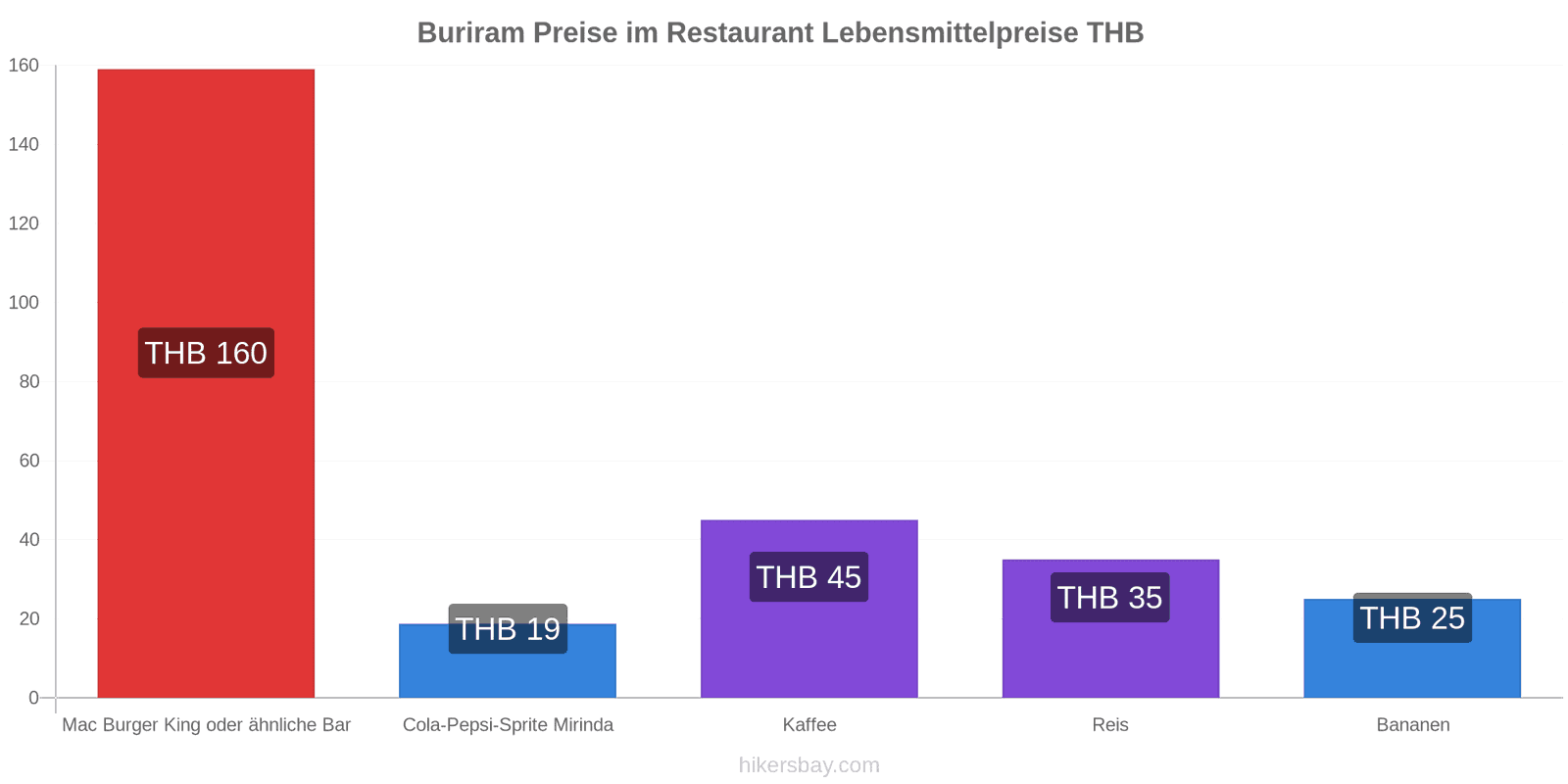 Buriram Preisänderungen hikersbay.com