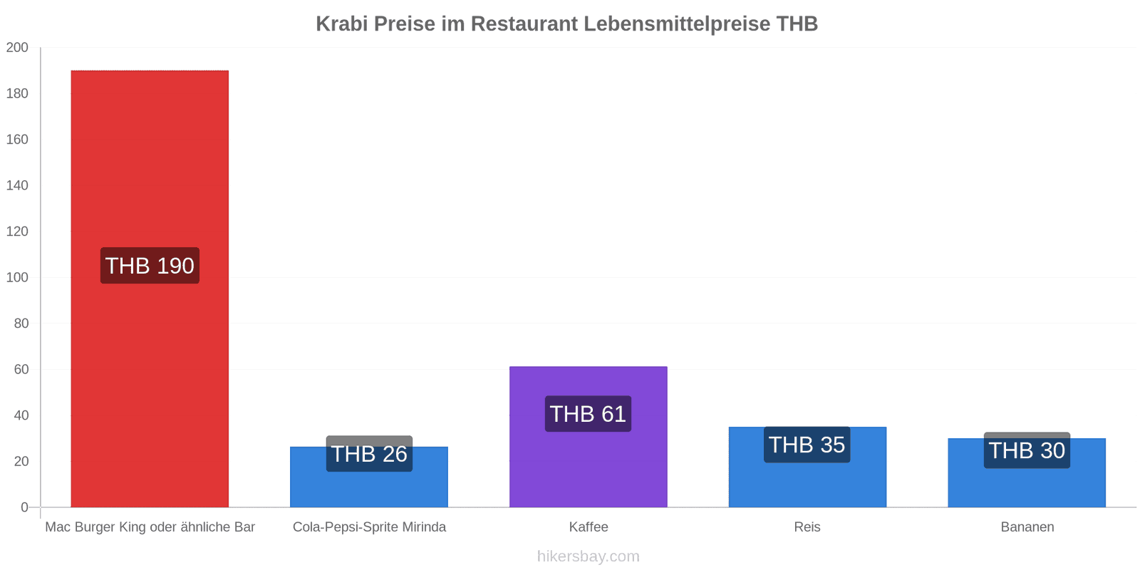 Krabi Preisänderungen hikersbay.com