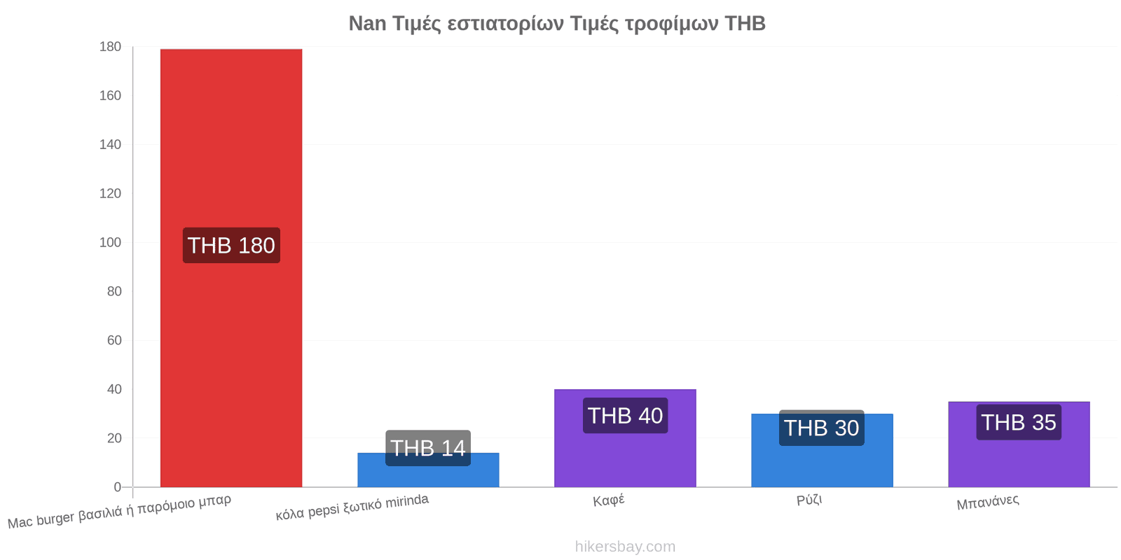 Nan αλλαγές τιμών hikersbay.com