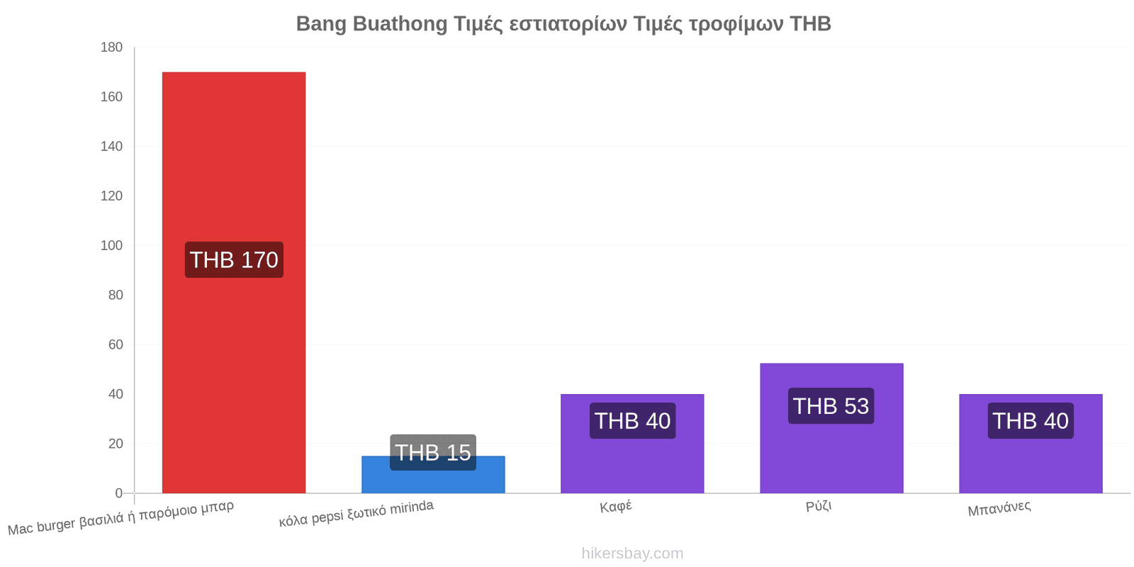 Bang Buathong αλλαγές τιμών hikersbay.com