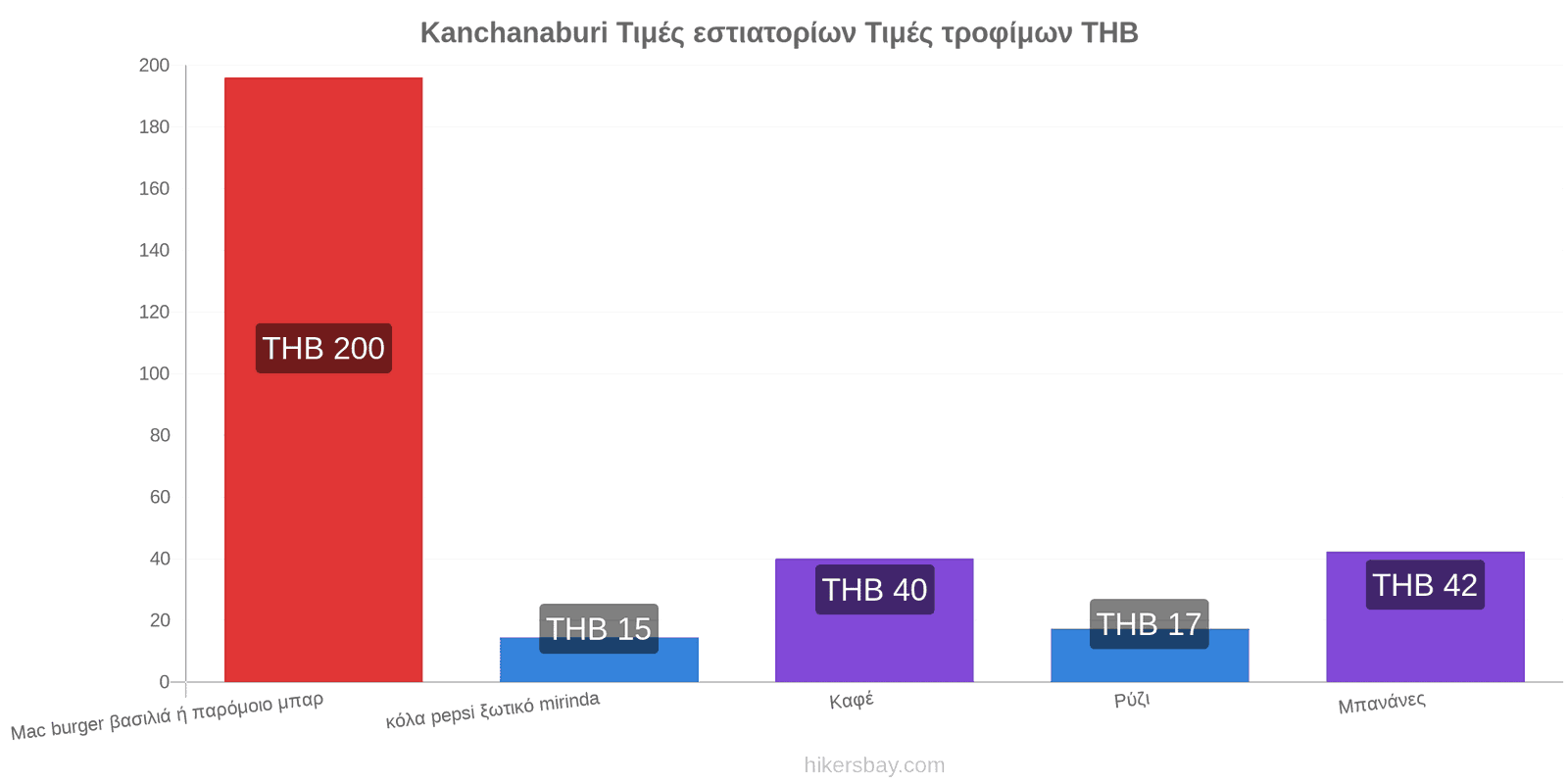 Kanchanaburi αλλαγές τιμών hikersbay.com