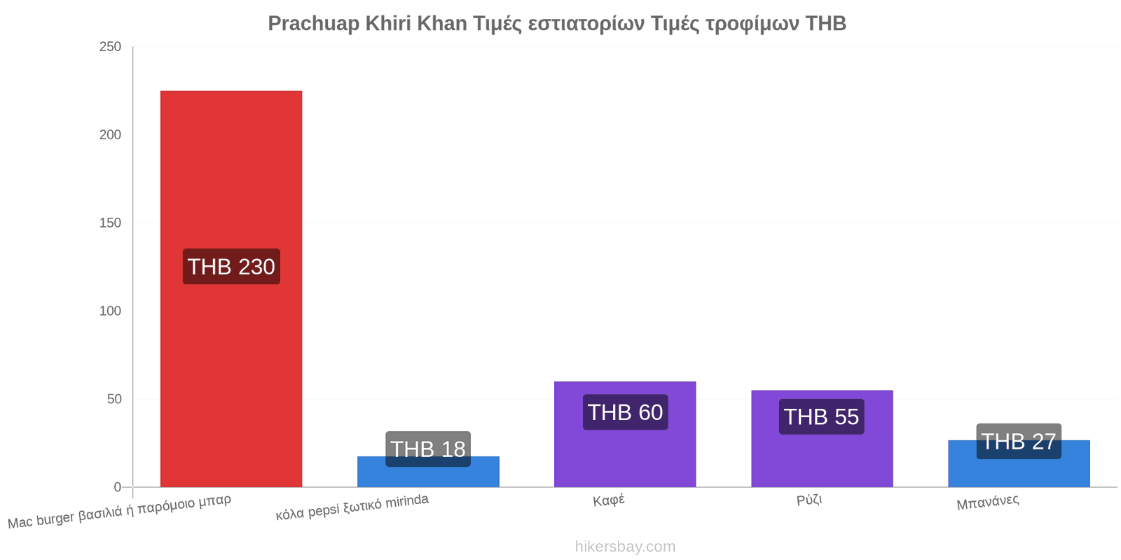 Prachuap Khiri Khan αλλαγές τιμών hikersbay.com