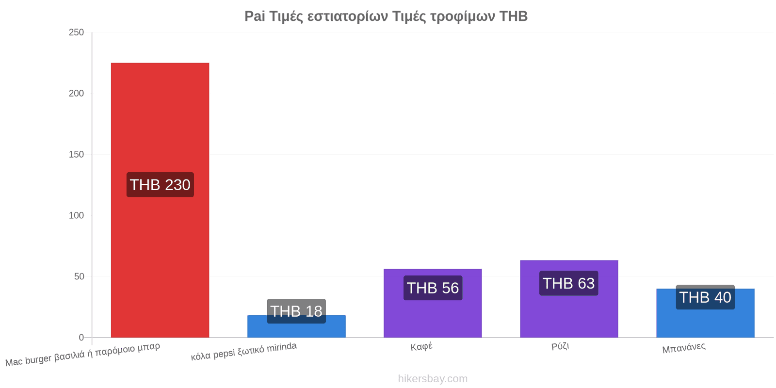 Pai αλλαγές τιμών hikersbay.com