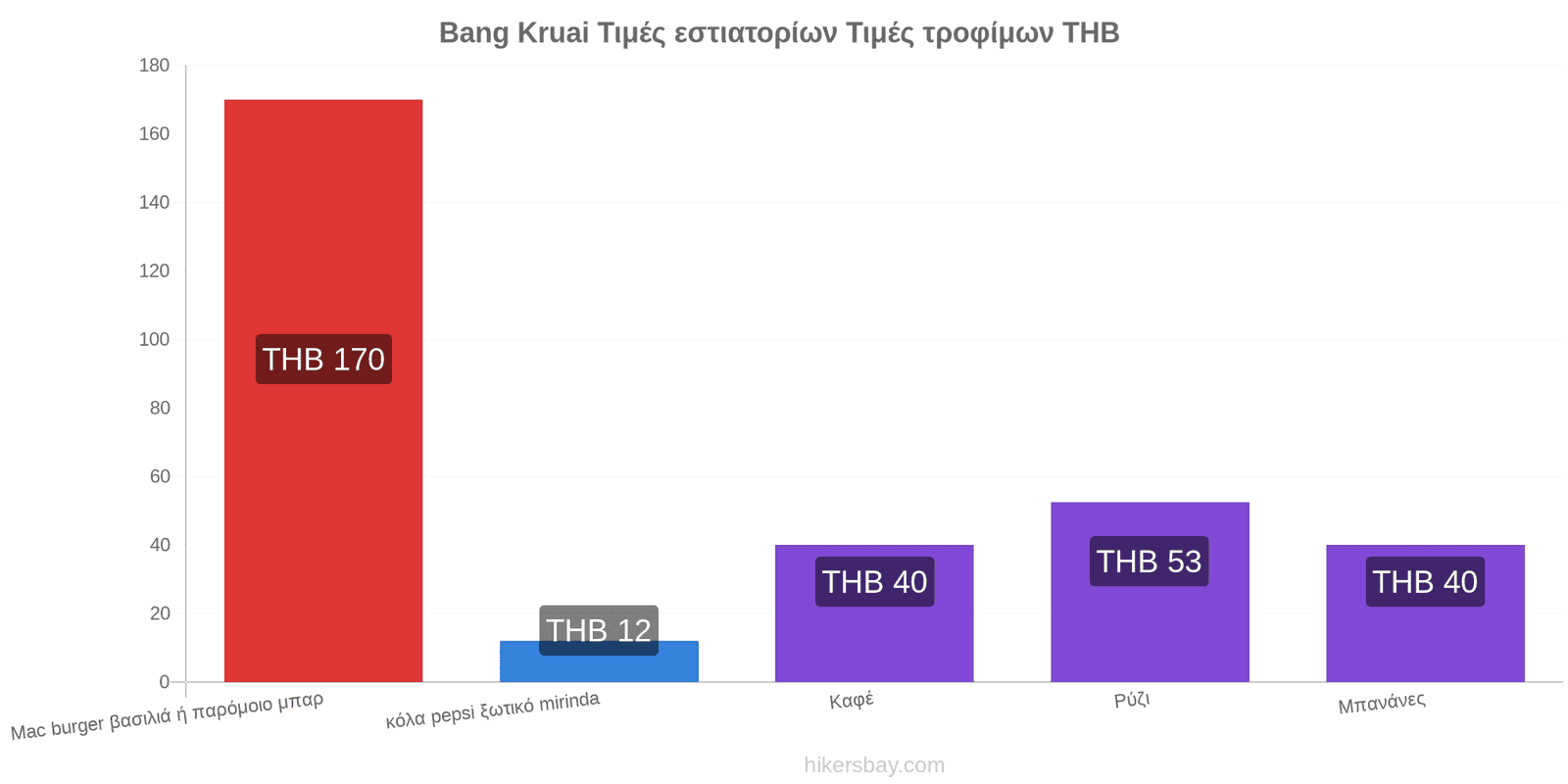 Bang Kruai αλλαγές τιμών hikersbay.com