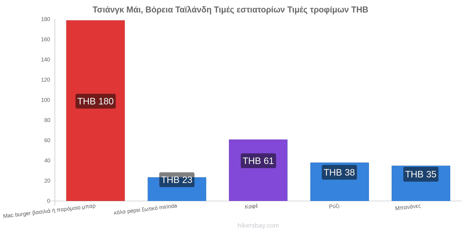 Τσιάνγκ Μάι, Βόρεια Ταϊλάνδη αλλαγές τιμών hikersbay.com