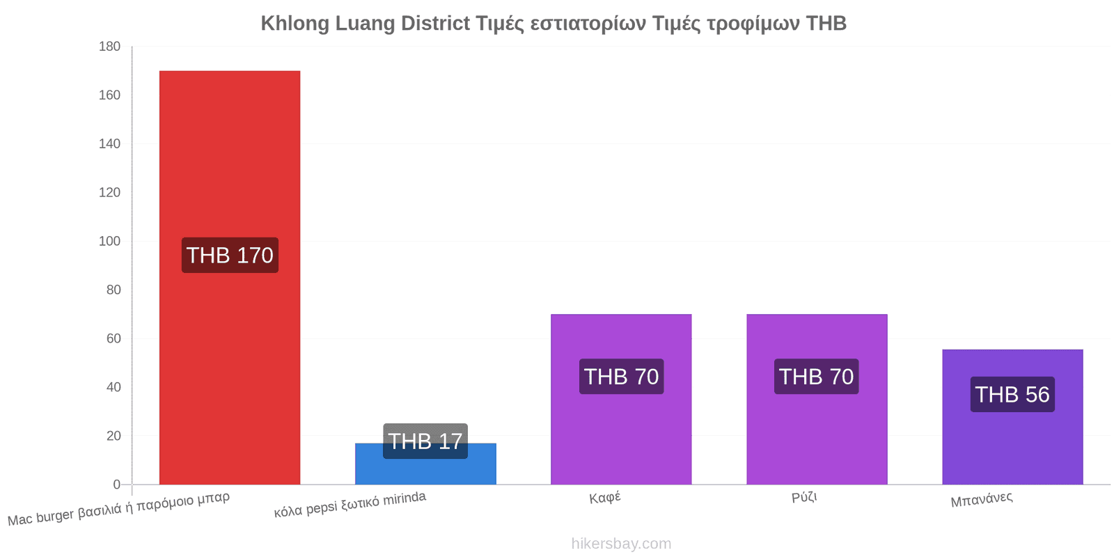 Khlong Luang District αλλαγές τιμών hikersbay.com