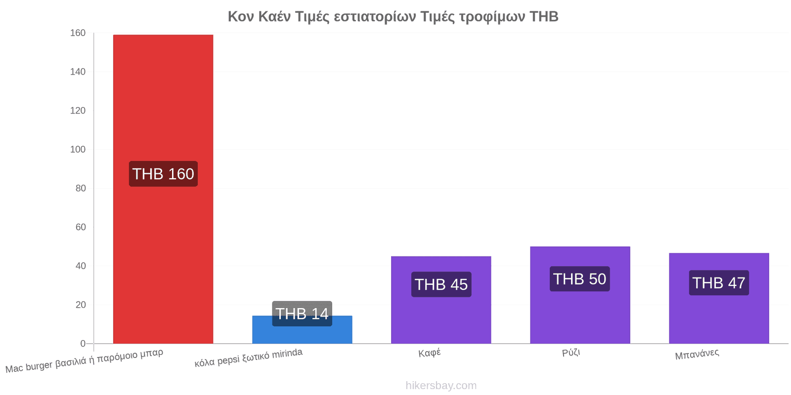 Κον Καέν αλλαγές τιμών hikersbay.com