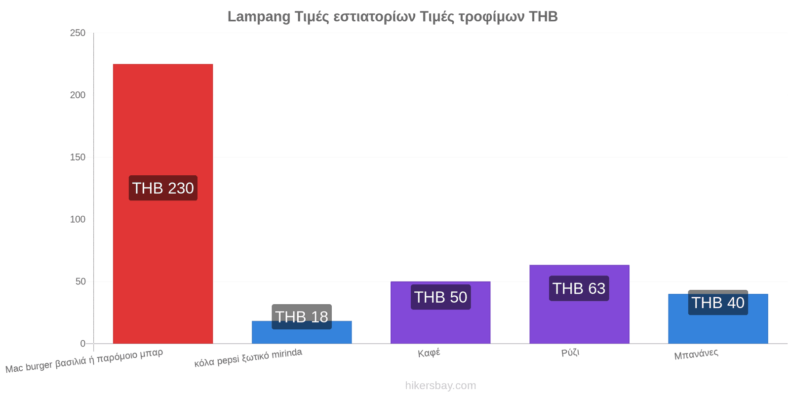 Lampang αλλαγές τιμών hikersbay.com