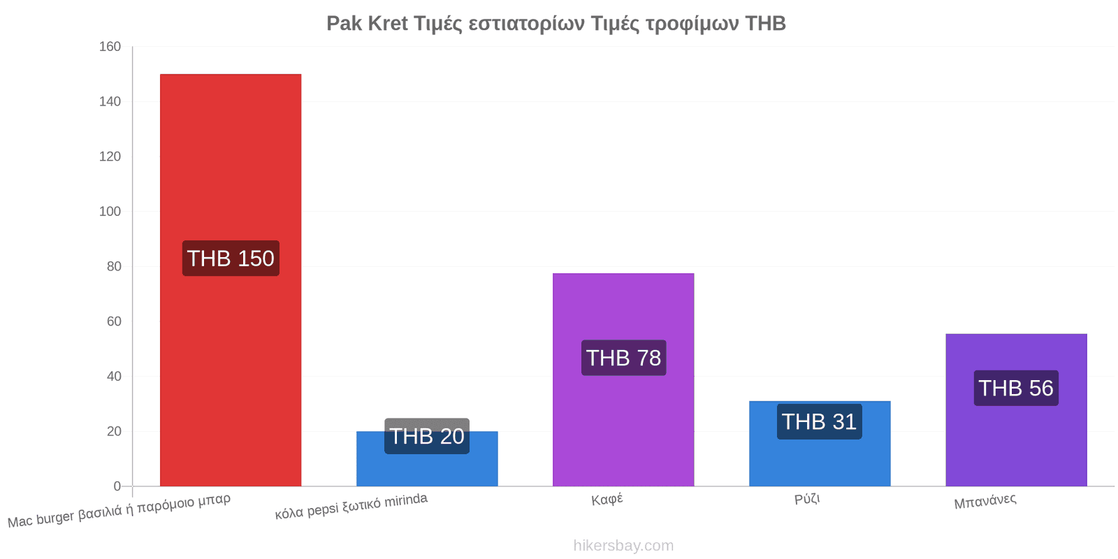 Pak Kret αλλαγές τιμών hikersbay.com