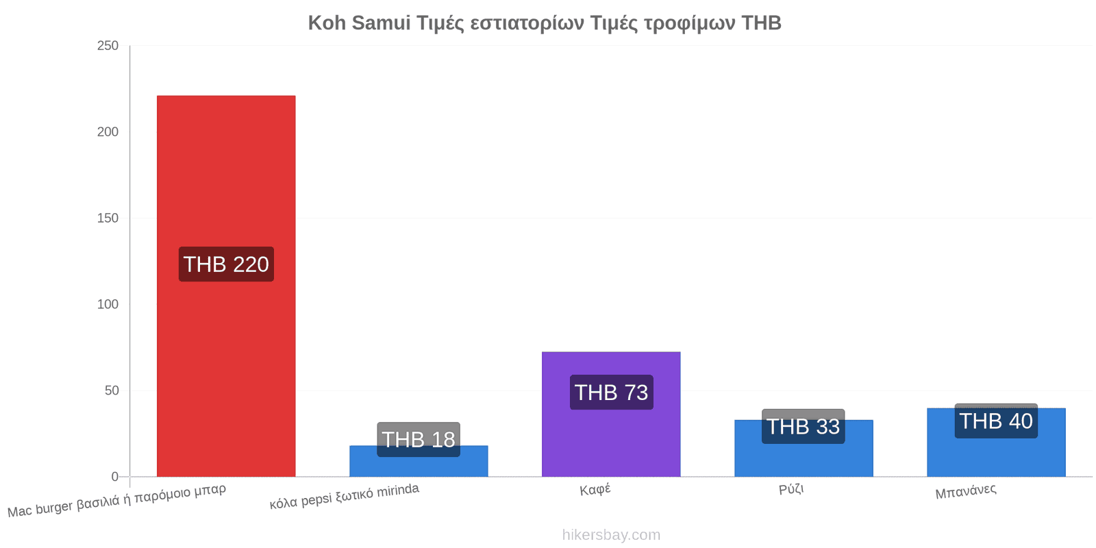 Koh Samui αλλαγές τιμών hikersbay.com