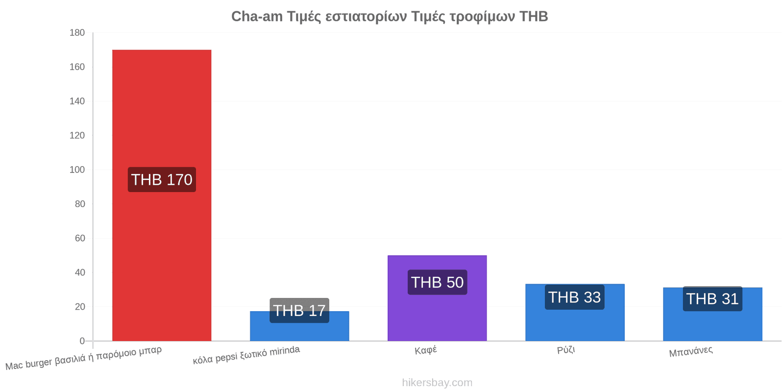 Cha-am αλλαγές τιμών hikersbay.com