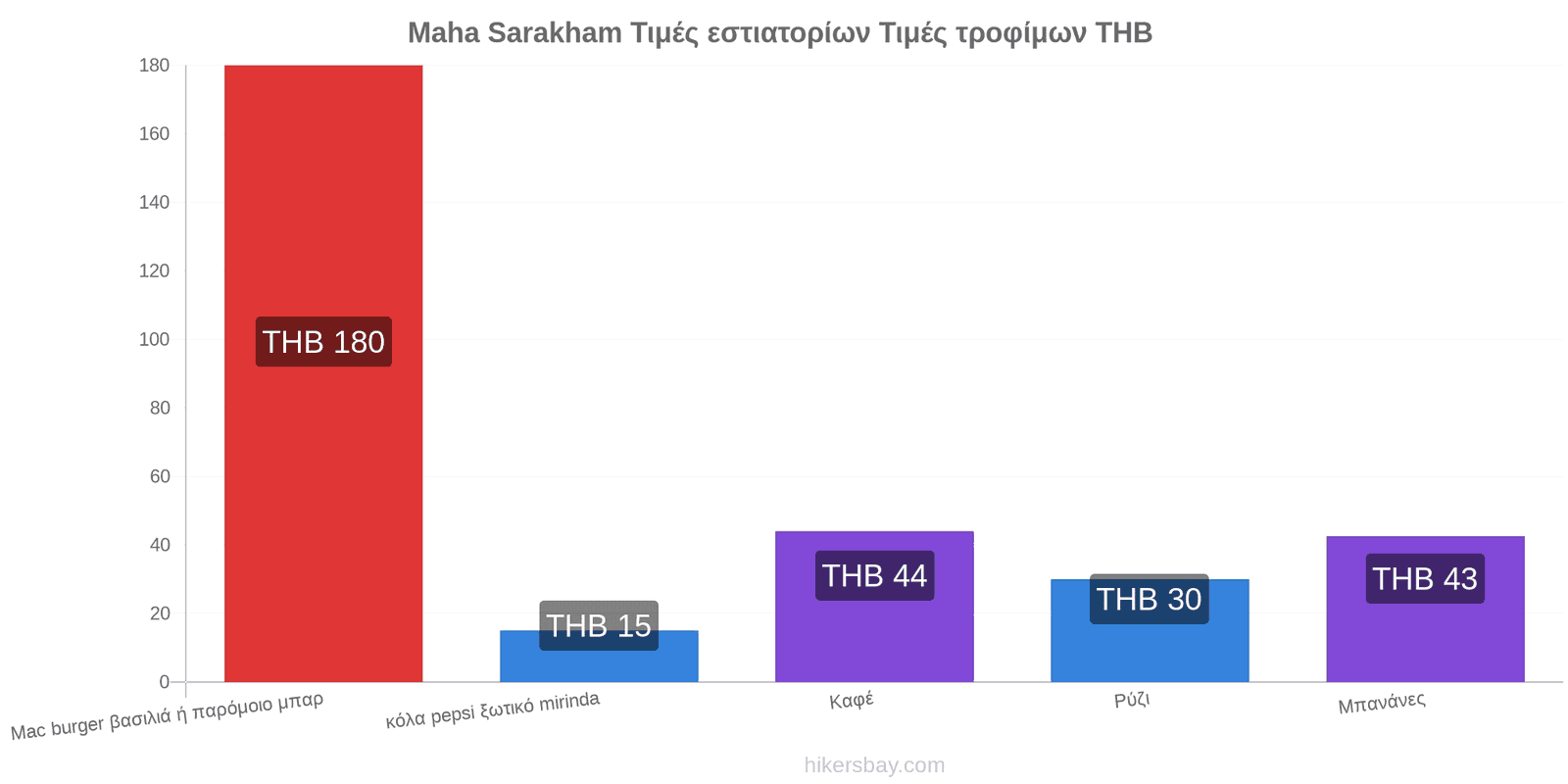 Maha Sarakham αλλαγές τιμών hikersbay.com