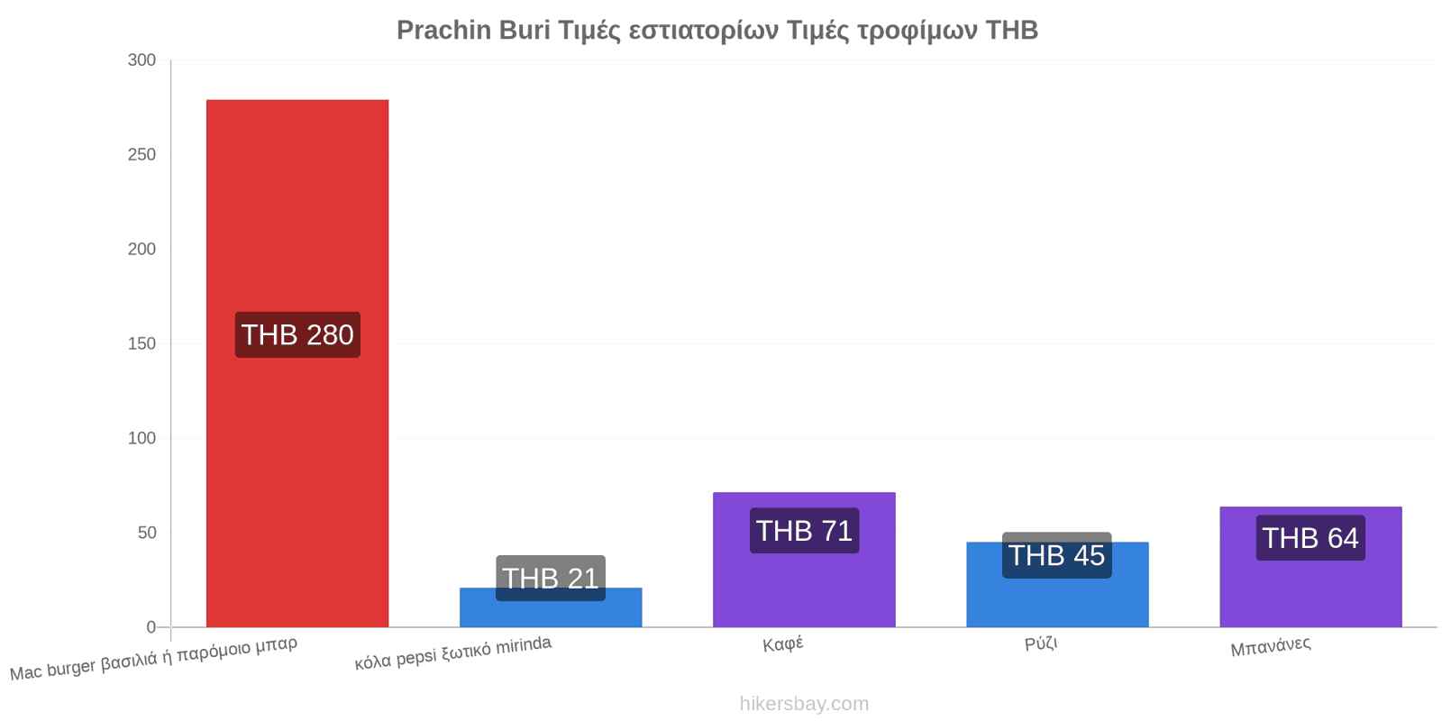 Prachin Buri αλλαγές τιμών hikersbay.com