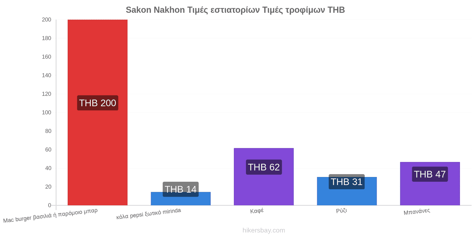 Sakon Nakhon αλλαγές τιμών hikersbay.com