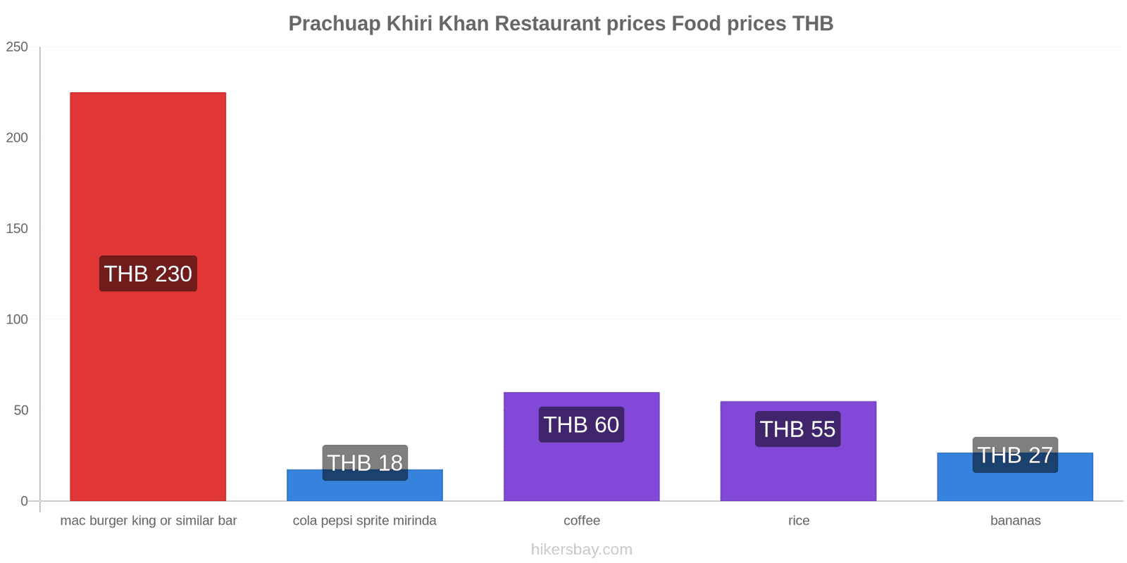 Prachuap Khiri Khan price changes hikersbay.com