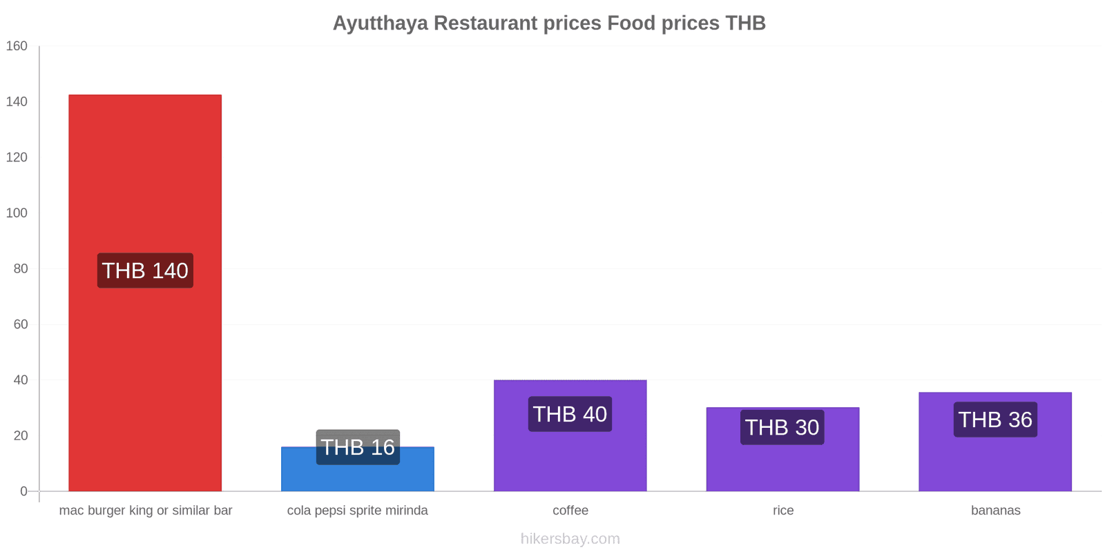 Ayutthaya price changes hikersbay.com