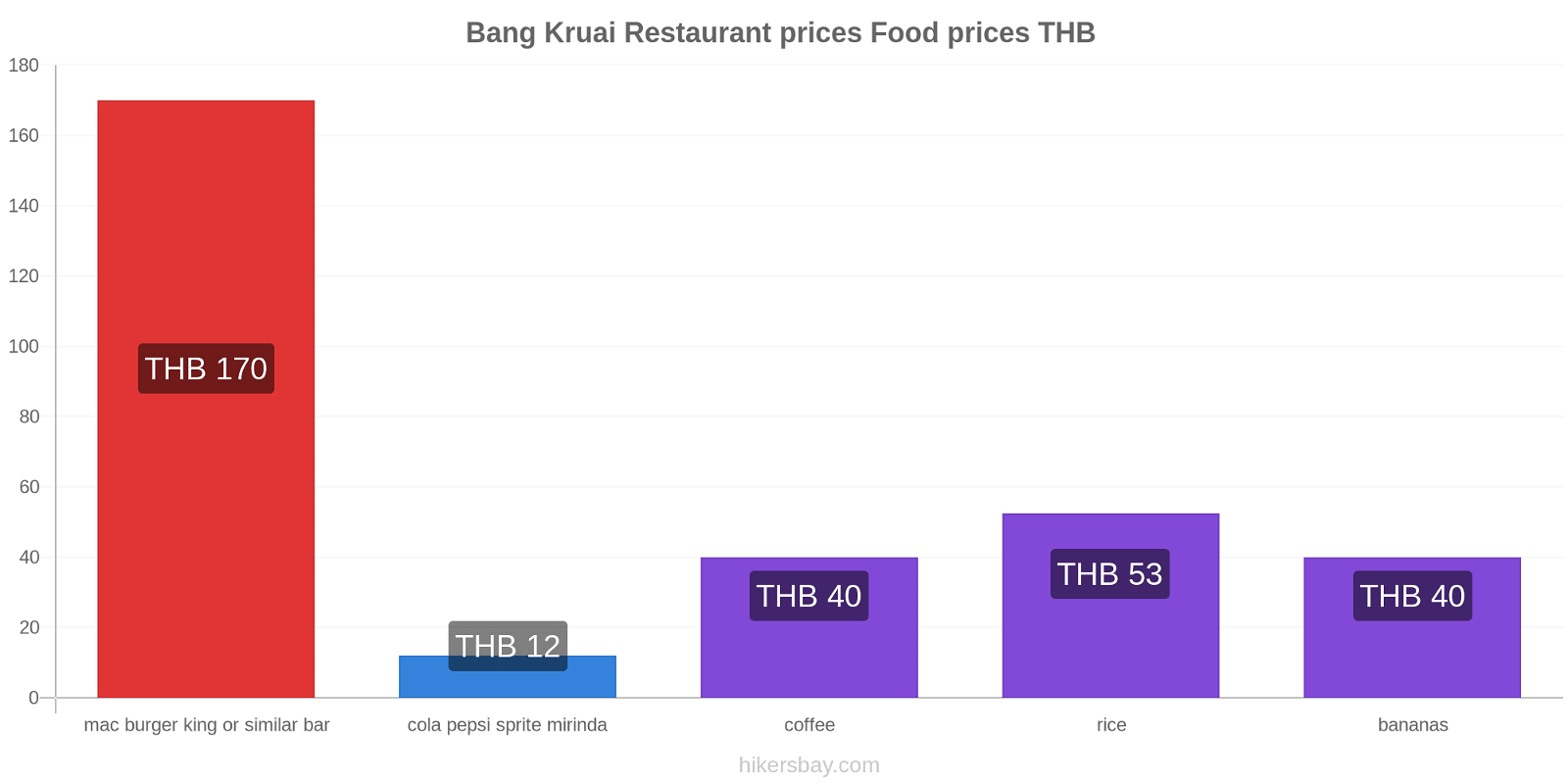 Bang Kruai price changes hikersbay.com