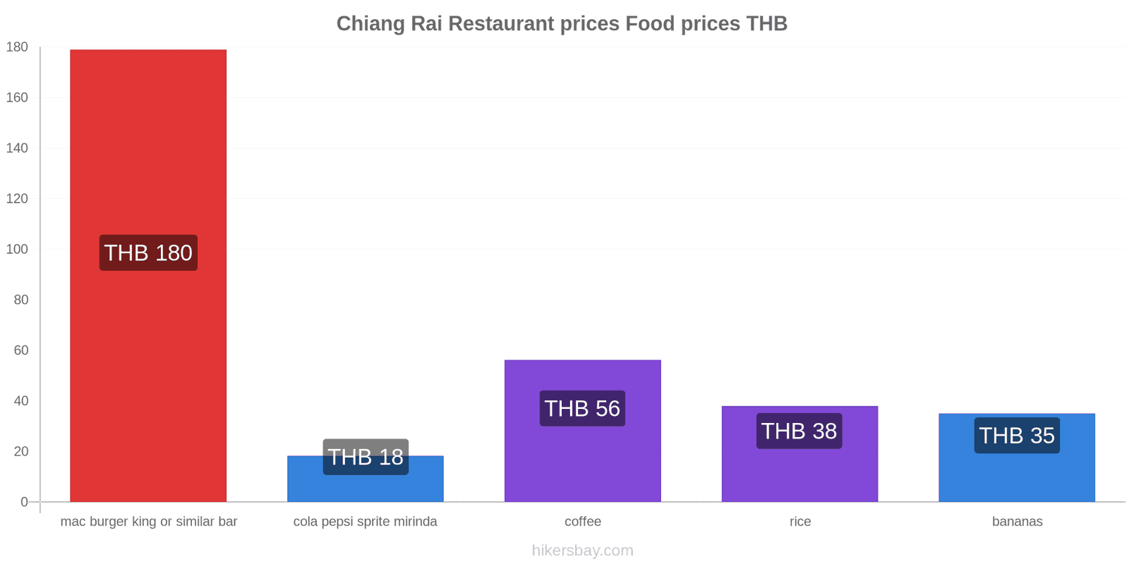 Chiang Rai price changes hikersbay.com