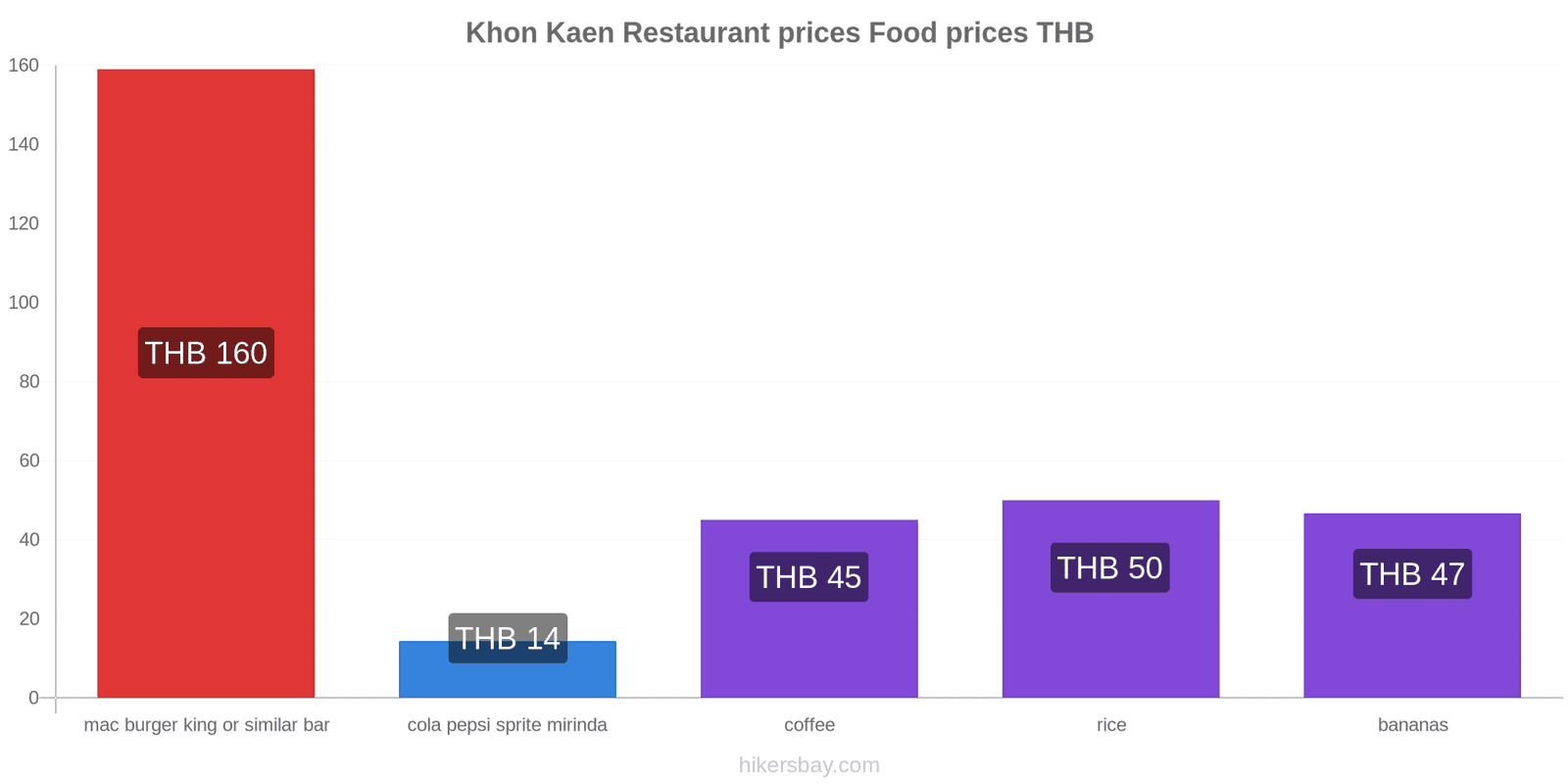 Khon Kaen price changes hikersbay.com